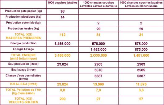 tableau ecobilan